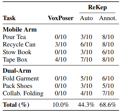 李飞飞团队再造黑科技!机器人自学家务样样精通,开源代码了解一下?