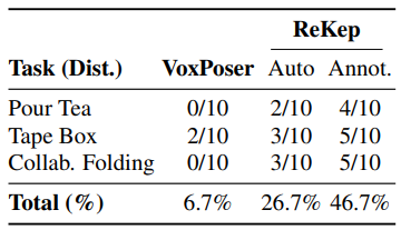 李飞飞团队再造黑科技!机器人自学家务样样精通,开源代码了解一下?