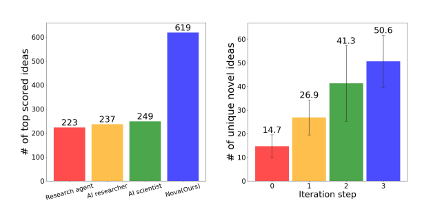 西湖大学发布 “AI 科学家” Nova,效果相比SOTA提升2.5倍