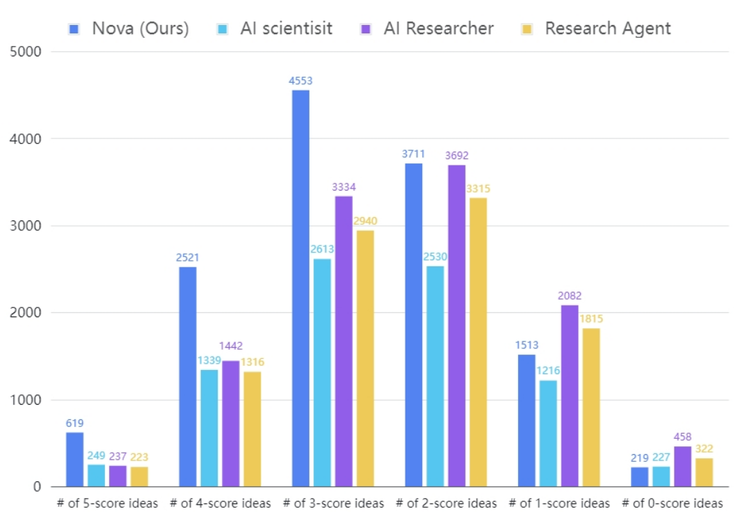 西湖大学发布 “AI 科学家” Nova,效果相比SOTA提升2.5倍