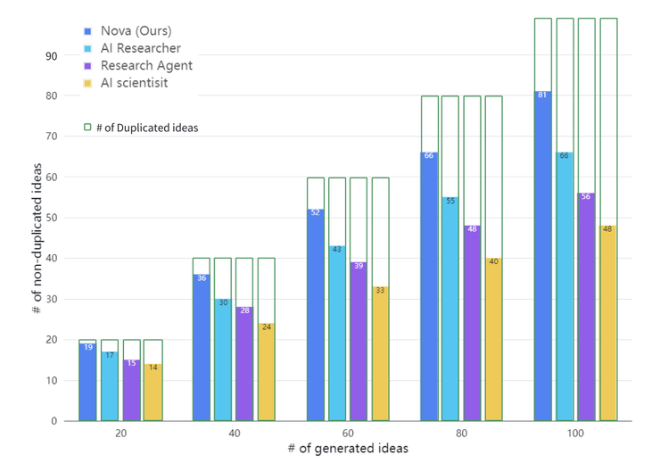西湖大学发布 “AI 科学家” Nova,效果相比SOTA提升2.5倍