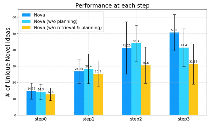 西湖大学发布 “AI 科学家” Nova,效果相比SOTA提升2.5倍