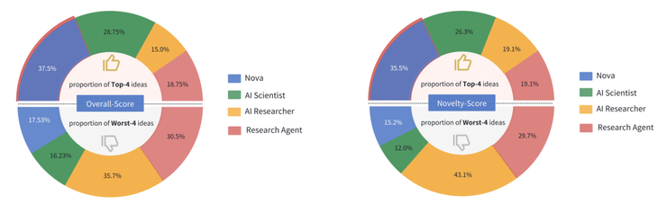 西湖大学发布 “AI 科学家” Nova,效果相比SOTA提升2.5倍