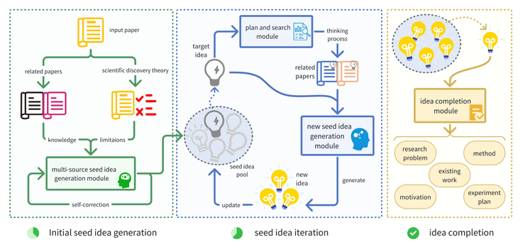 西湖大学发布 “AI 科学家” Nova,效果相比SOTA提升2.5倍