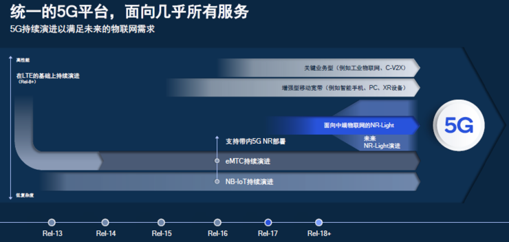 5G应用创新,迎来NR-Light新支点