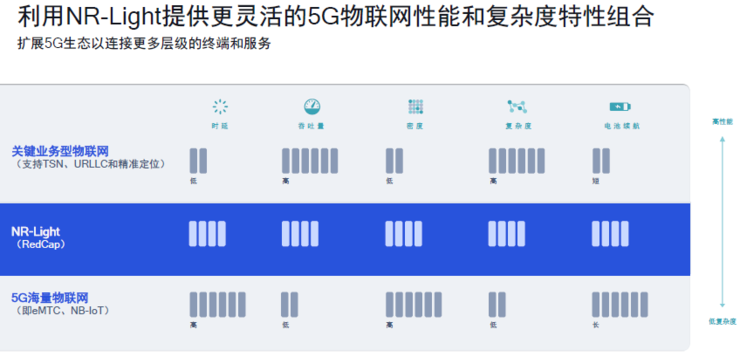 5G应用创新,迎来NR-Light新支点