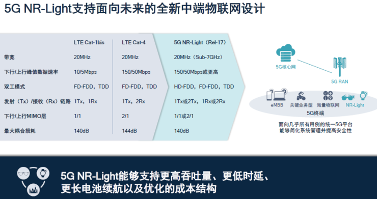 5G应用创新,迎来NR-Light新支点