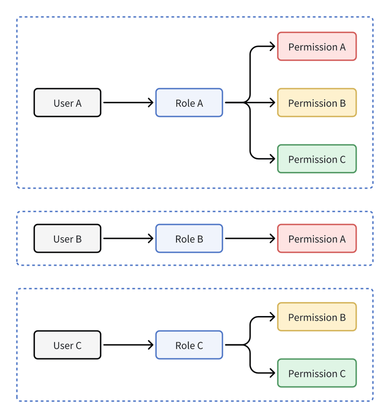 使用 Nestjs 设计 RBAC 权限系统:分步指南