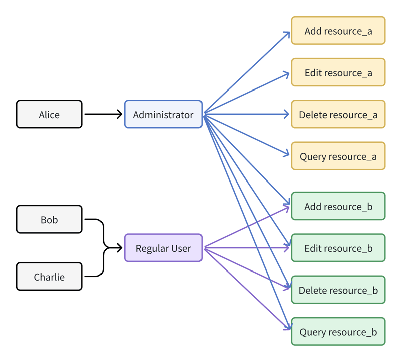 使用 Nestjs 设计 RBAC 权限系统:分步指南
