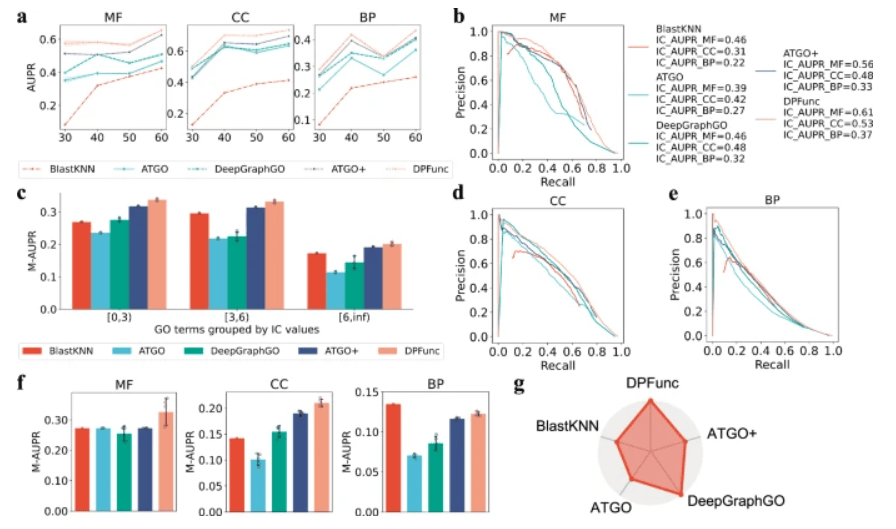 准确预测蛋白质功能新SOTA,中南大学推出全新深度学习模型,登Nature子刊