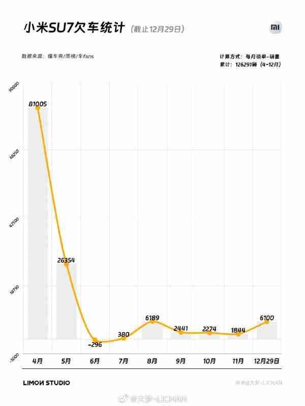 小米汽车上周销量0.67万 创历史新高 欠车已超12.6万