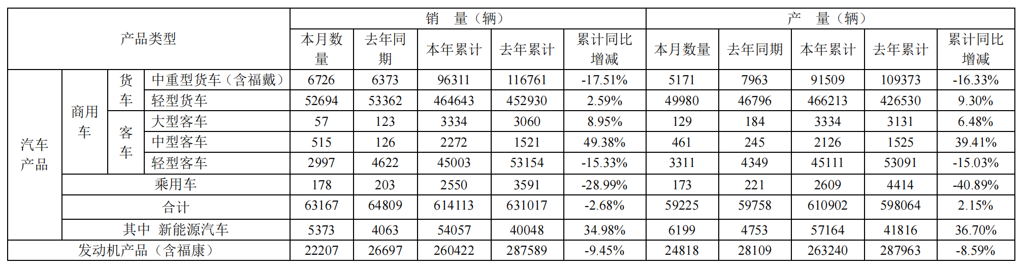 福田汽车2024年销量为61.41万辆,同比下降2.68%