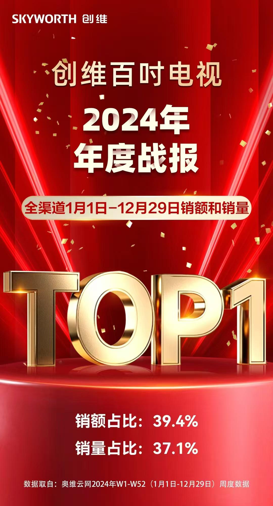 巨幕时代来临！创维百吋电视销量中国第一