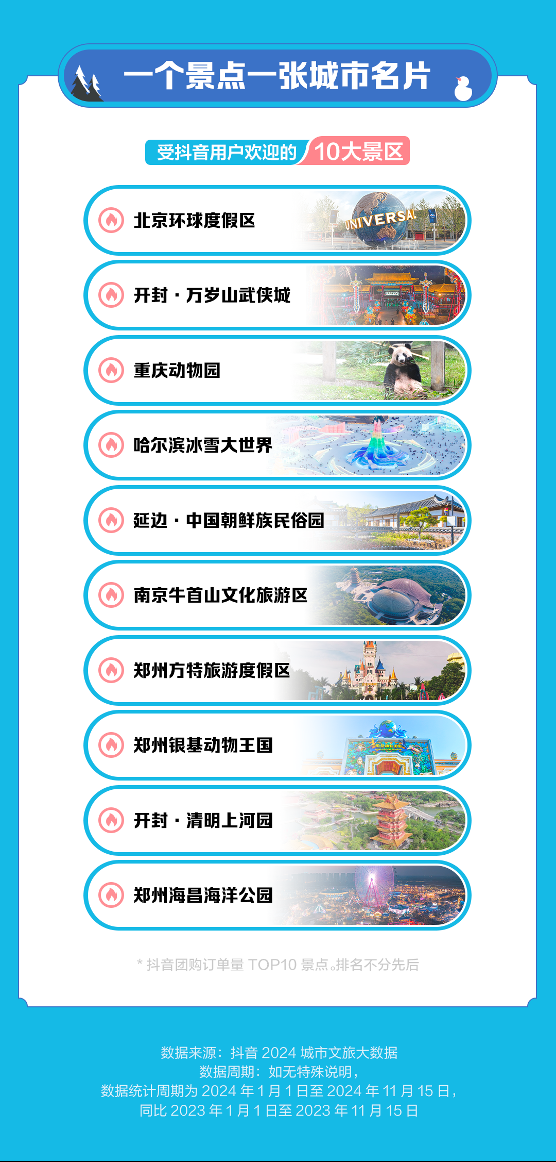 抖音生活服务:2024年小城团购订单同比增长112%,更多出圈流量变“留量”