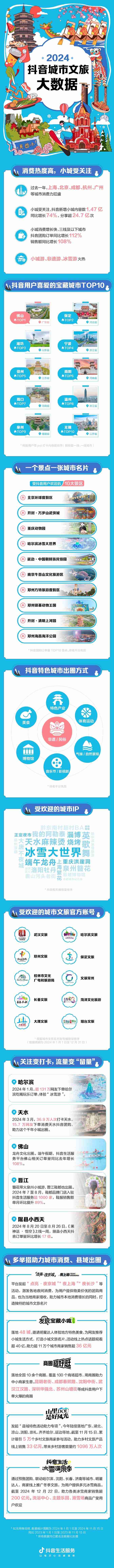 抖音生活服务:2024年小城团购订单同比增长112%,更多出圈流量变“留量”