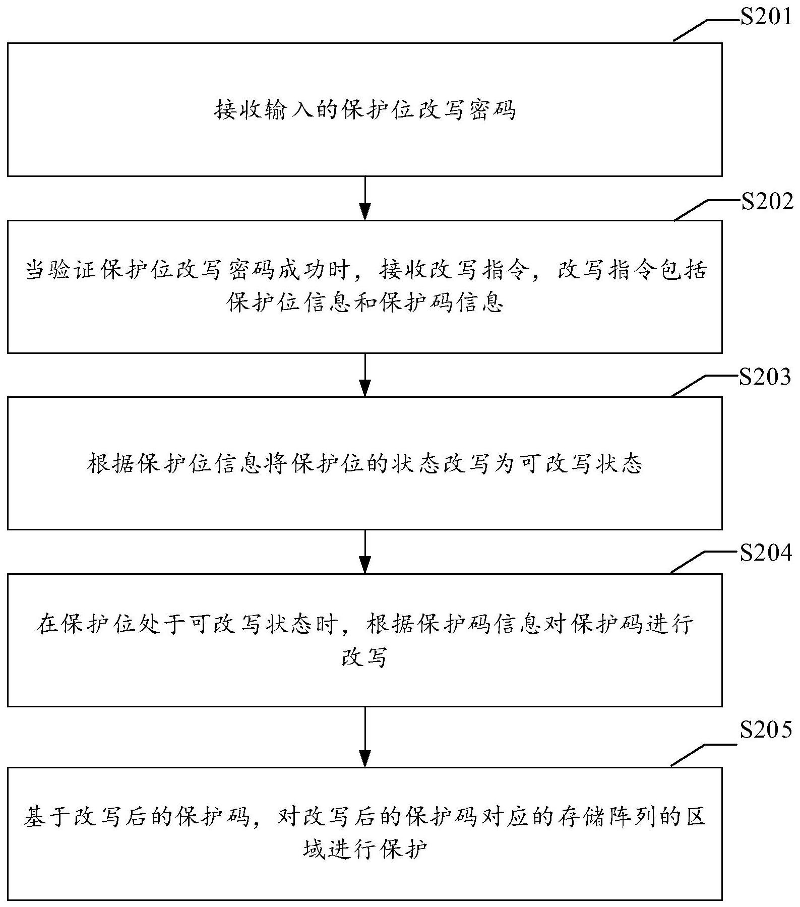 兆易创新“存储器的信息保护方法、装置、设备及存储介质”专利公布