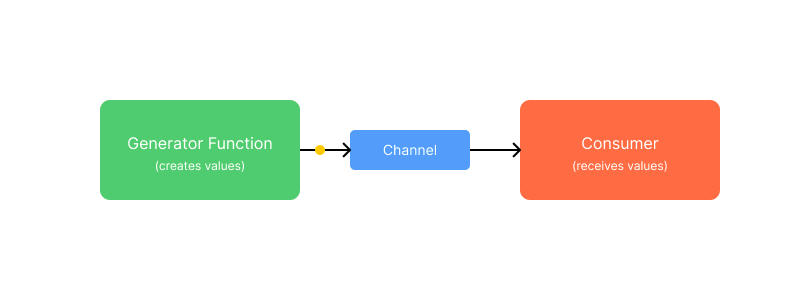 Go 中的生成器并发模式:综合指南