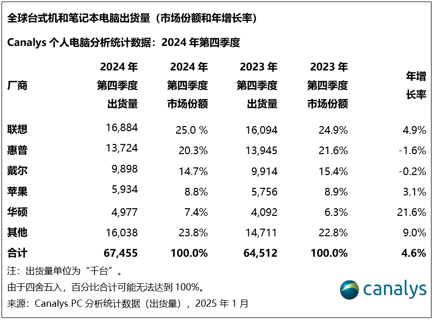 2024年全球PC出货量增长3.8%,达2.55亿台