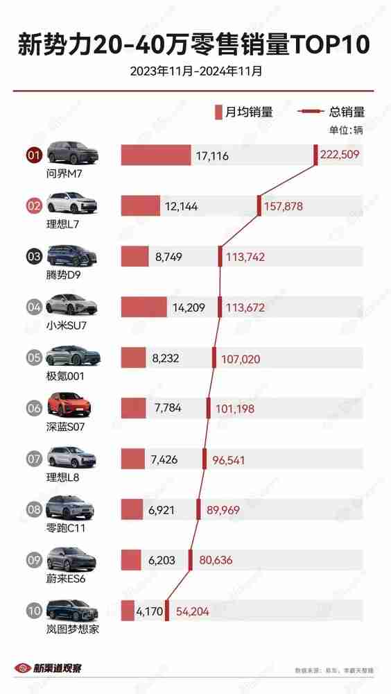 问界新M7基本锁定2024年新能源中大型SUV销量冠军!