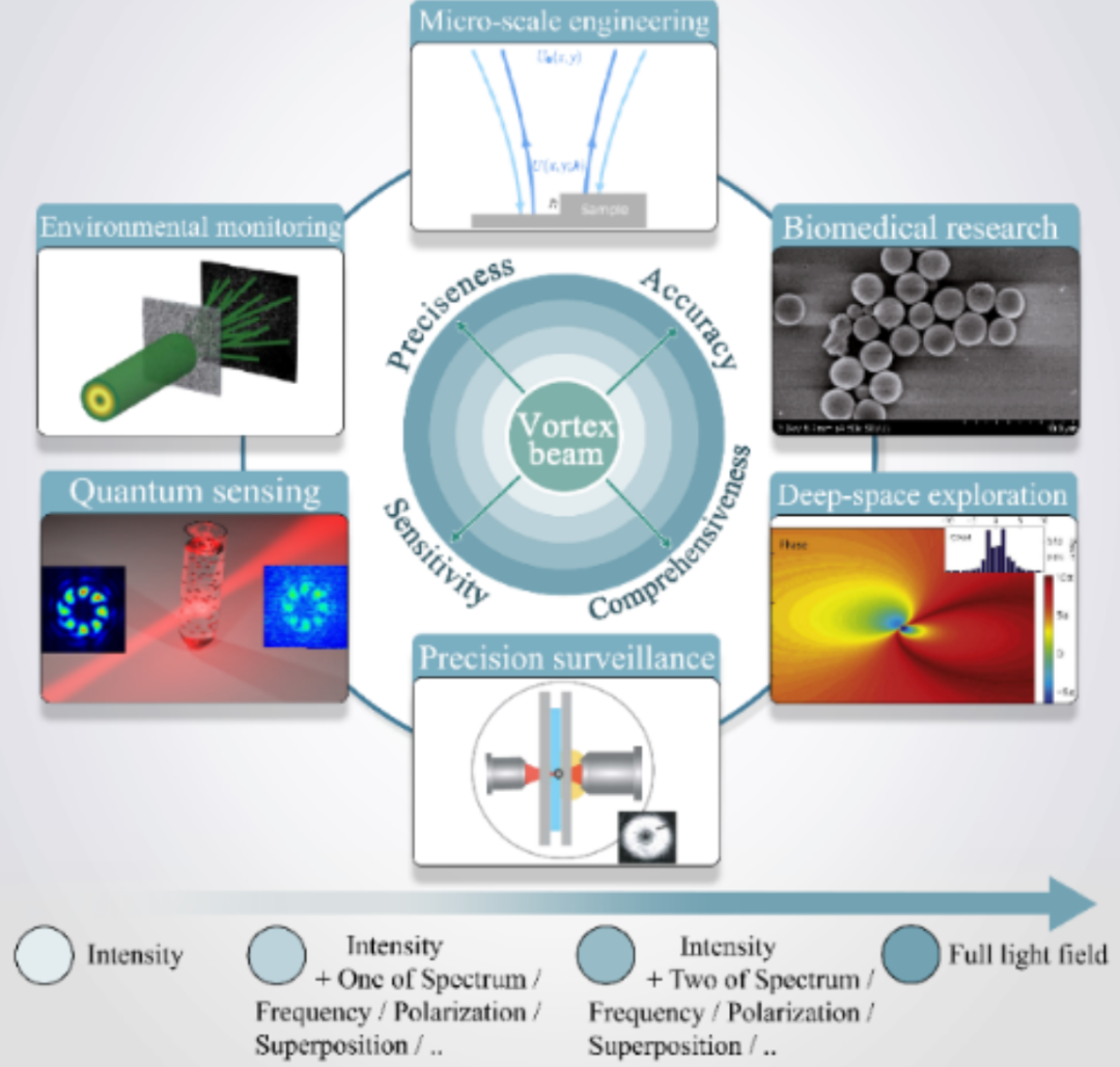涡旋光改变测量范式!西电郭立新教授团队在国际顶尖学术期刊发表研究成果