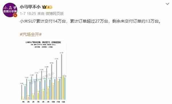 小米SU7预计本周末交付第15万台!今年目标为30万台