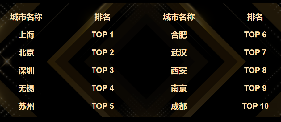 TOP 5均破千亿!中国集成电路TOP10城市竞秀,“千亿芯城”并驱共进