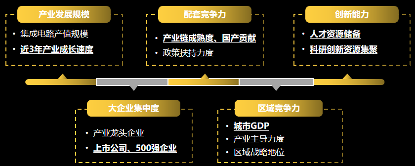 TOP 5均破千亿!中国集成电路TOP10城市竞秀,“千亿芯城”并驱共进
