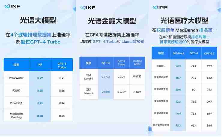 无限光年发布光语大模型,以灰盒可信技术深耕专业场景,赋能千行百业