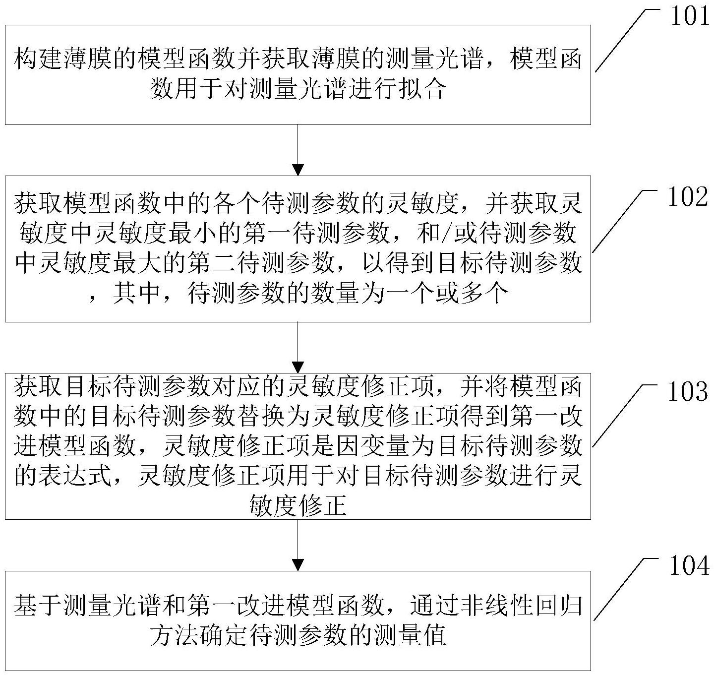 精测半导体“一种薄膜参数的测量方法”专利公布