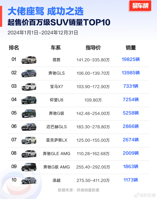 2024年百万级SUV销量TOP10:国产仅一台 排名第四