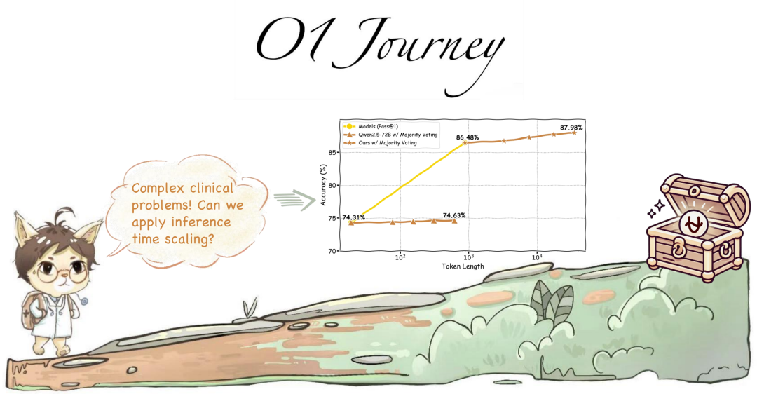 交大O1医疗探索：延长AI思考时间，解锁复杂推理诊断