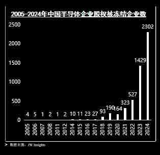 投融资热度减退,并购整合待破局 2025半导体何去何从?