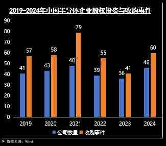 投融资热度减退,并购整合待破局 2025半导体何去何从?