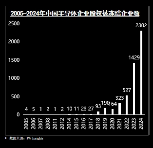 投融资热度减退，并购整合待破局 2025半导体何去何从？