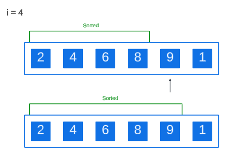 了解插入排序算法(附Java示例)