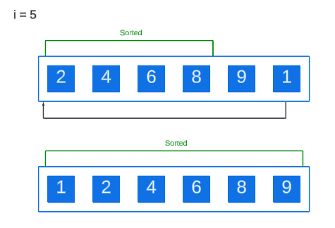 了解插入排序算法(附Java示例)