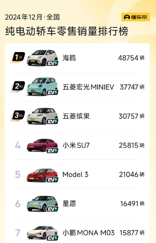 雷军:小米SU7交付量超特斯拉Model 3 纯电轿车第四名!