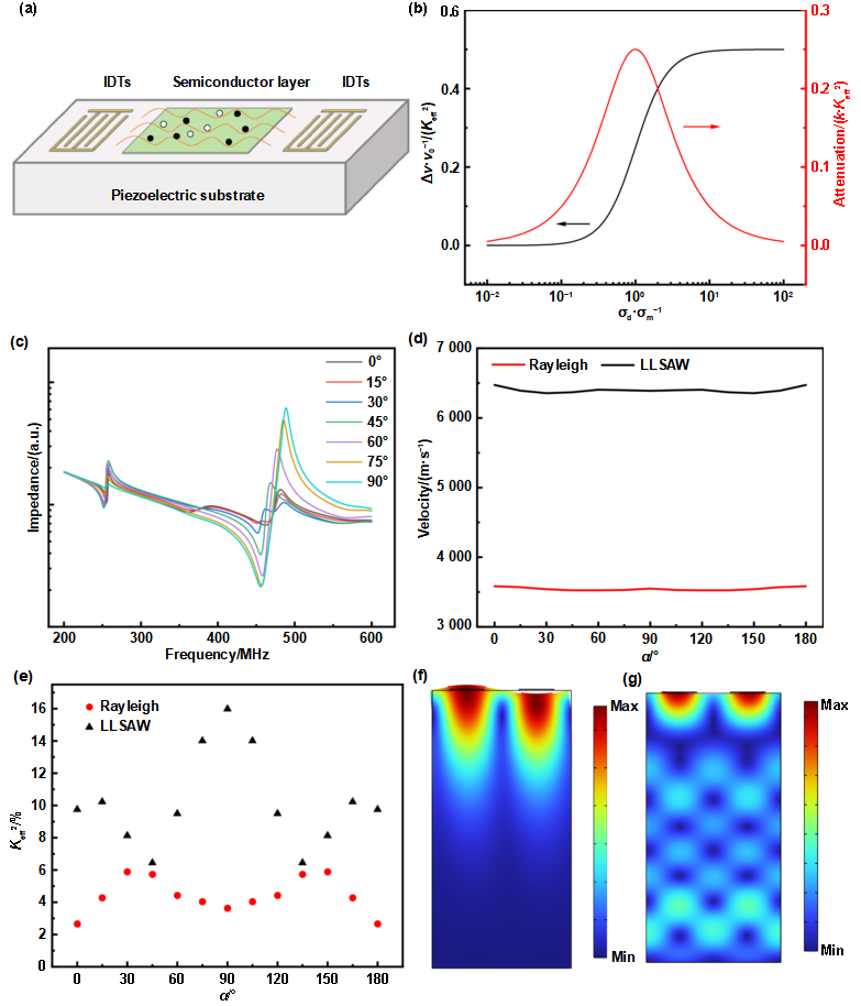 南科大深港微电子学院于洪宇、王中锐、汪青研究团队在LiNbO3压电声表面波相移器领域取得新进展