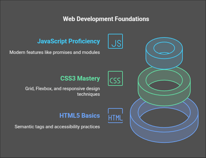 5 岁以下前端开发者终极路线图