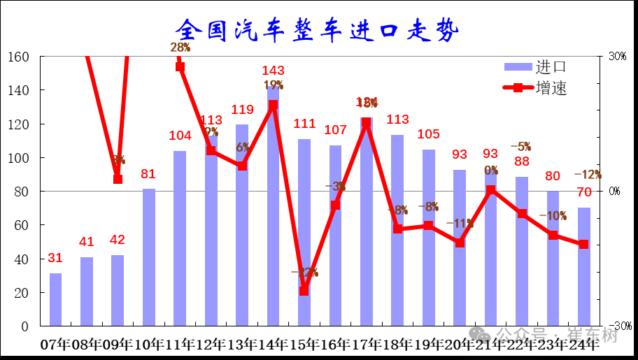 崔东树：2024年中国汽车进口量下滑12%至70万台，应维持合理进口规模