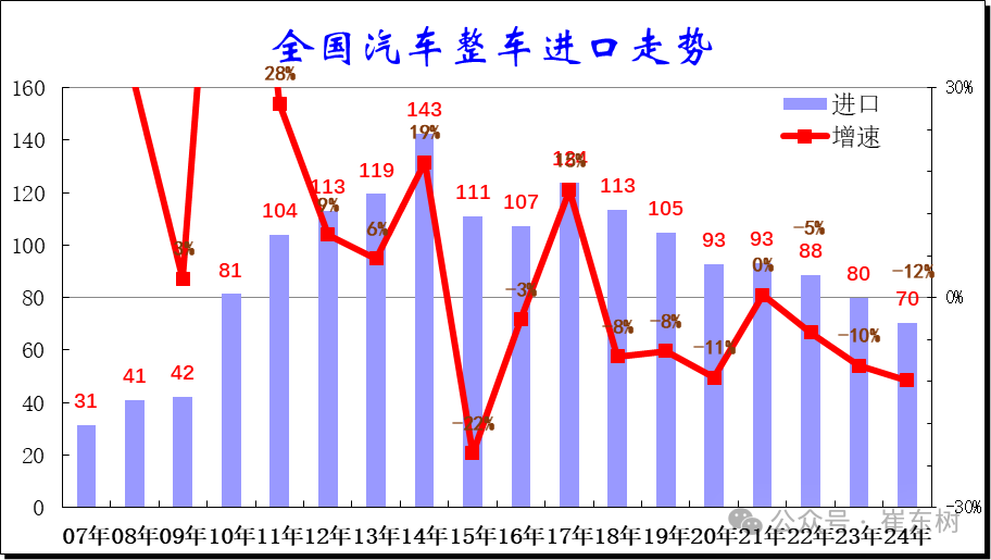崔东树：2024年中国汽车进口量下滑12%至70万台，应维持合理进口规模