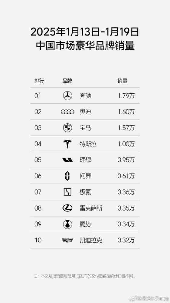 理想高管评豪华品牌周销量榜单:奔驰还是厉害