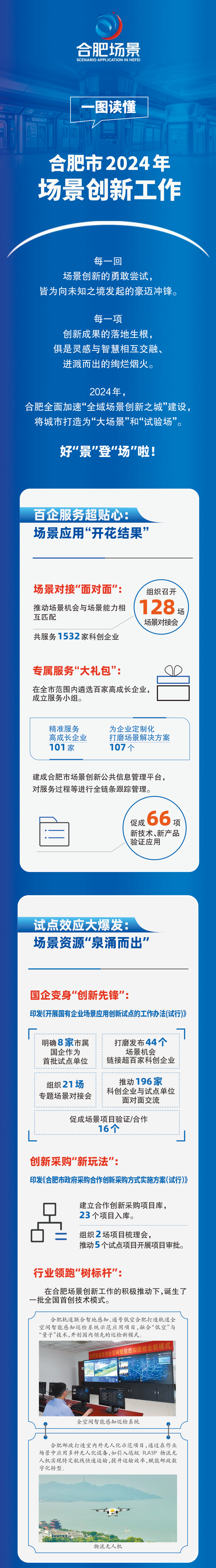 一图读懂合肥市2024年场景创新工作