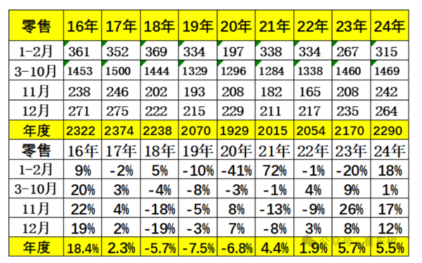 专家:12月末全国乘用车库存高达305万台 库存59天