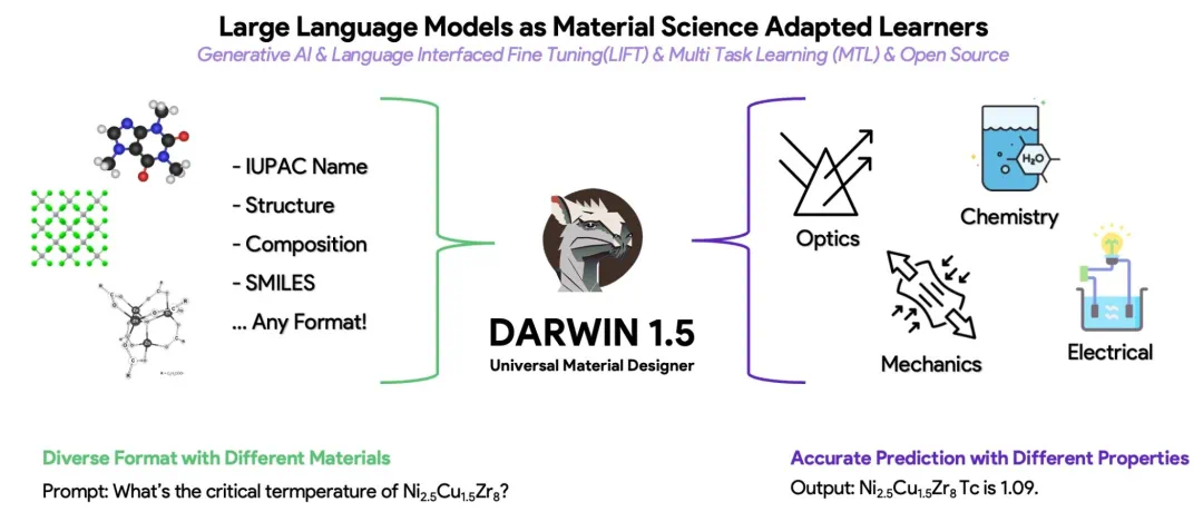 DARWIN 1.5 来啦！材料设计通用大语言模型，刷新多项实验性质预测记录