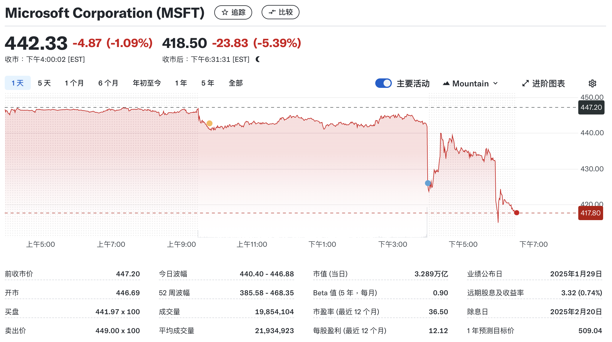 微软第二财季净利润同比增长10% 云业务不及预期股价大跌