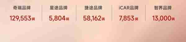 奇瑞集团公布1月份销量数据 销售汽车22.43万辆