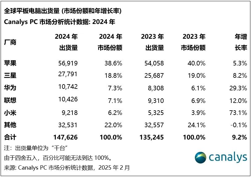 机构：2024年全球平板电脑出货1.476亿台，小米跃居第五