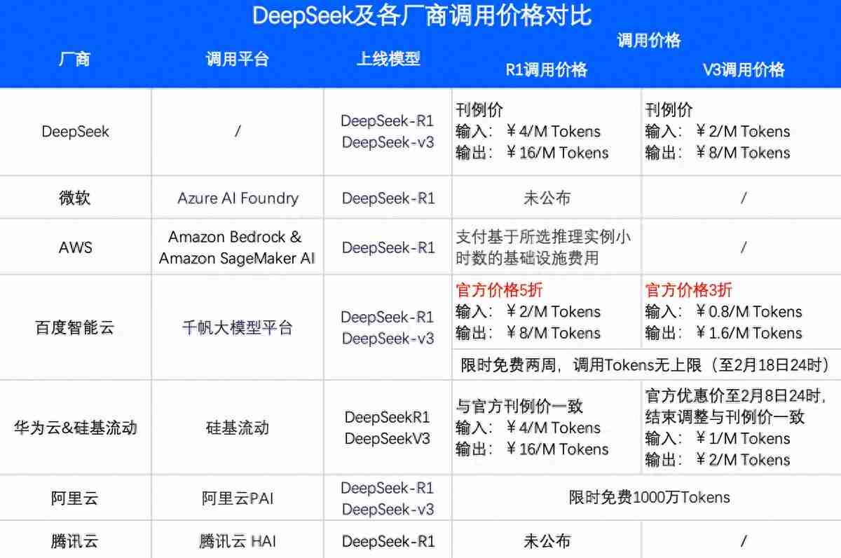 百度智能云上架DeepSeek R1/V3,上线首日超1.5万家客户调用