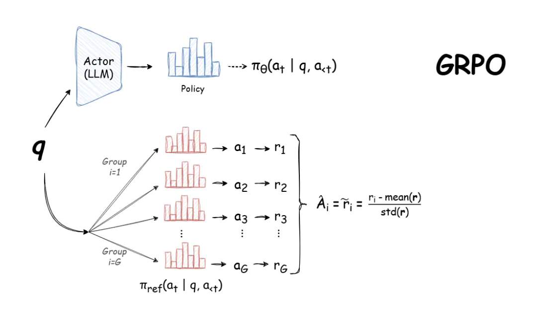 DeepSeek用的GRPO占用大量内存？有人给出了些破解方法